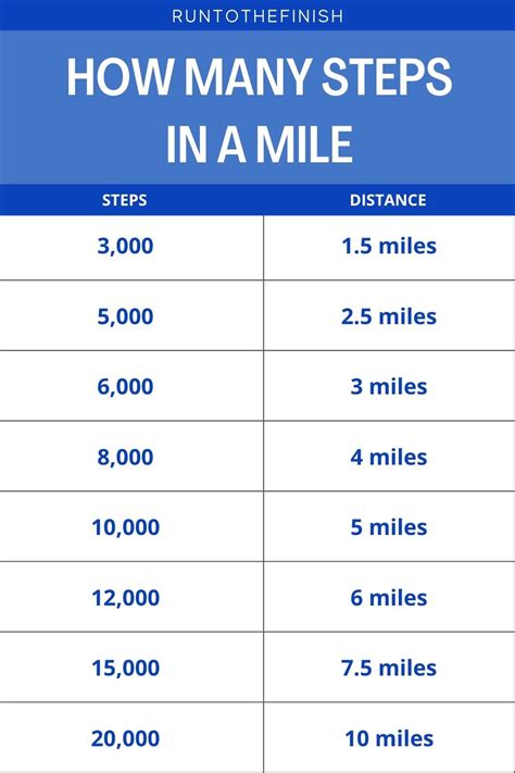 how many steps in a mile.